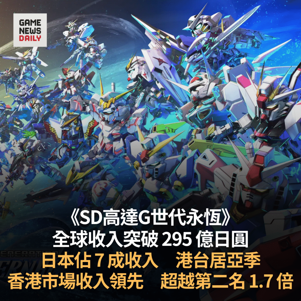 《SD高達G世代永恆》全球收入突破 295 億日圓 日本佔 7 成收入 港台居亞季