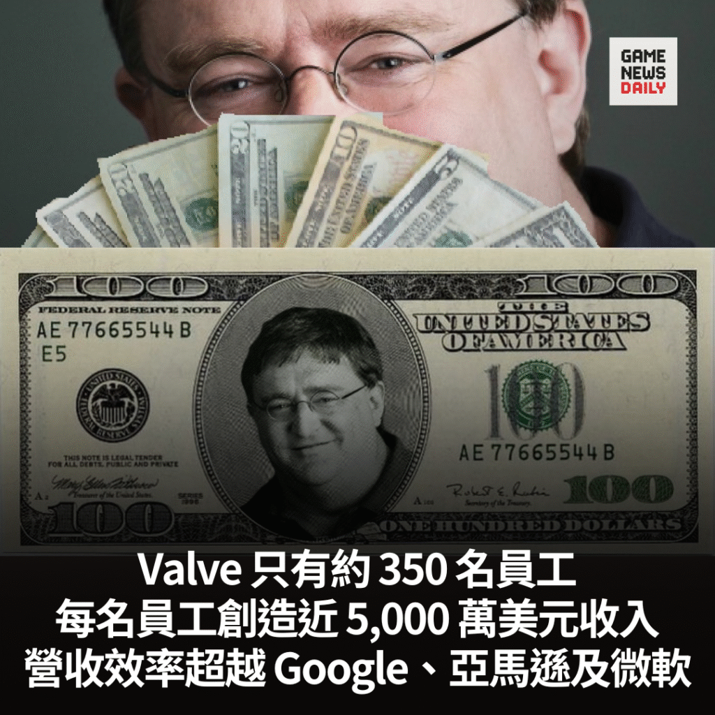 Valve 只有約 350 名員工　每名員工創造近 5,000 萬美元收入　營收效率超越 Google、亞馬遜及微軟