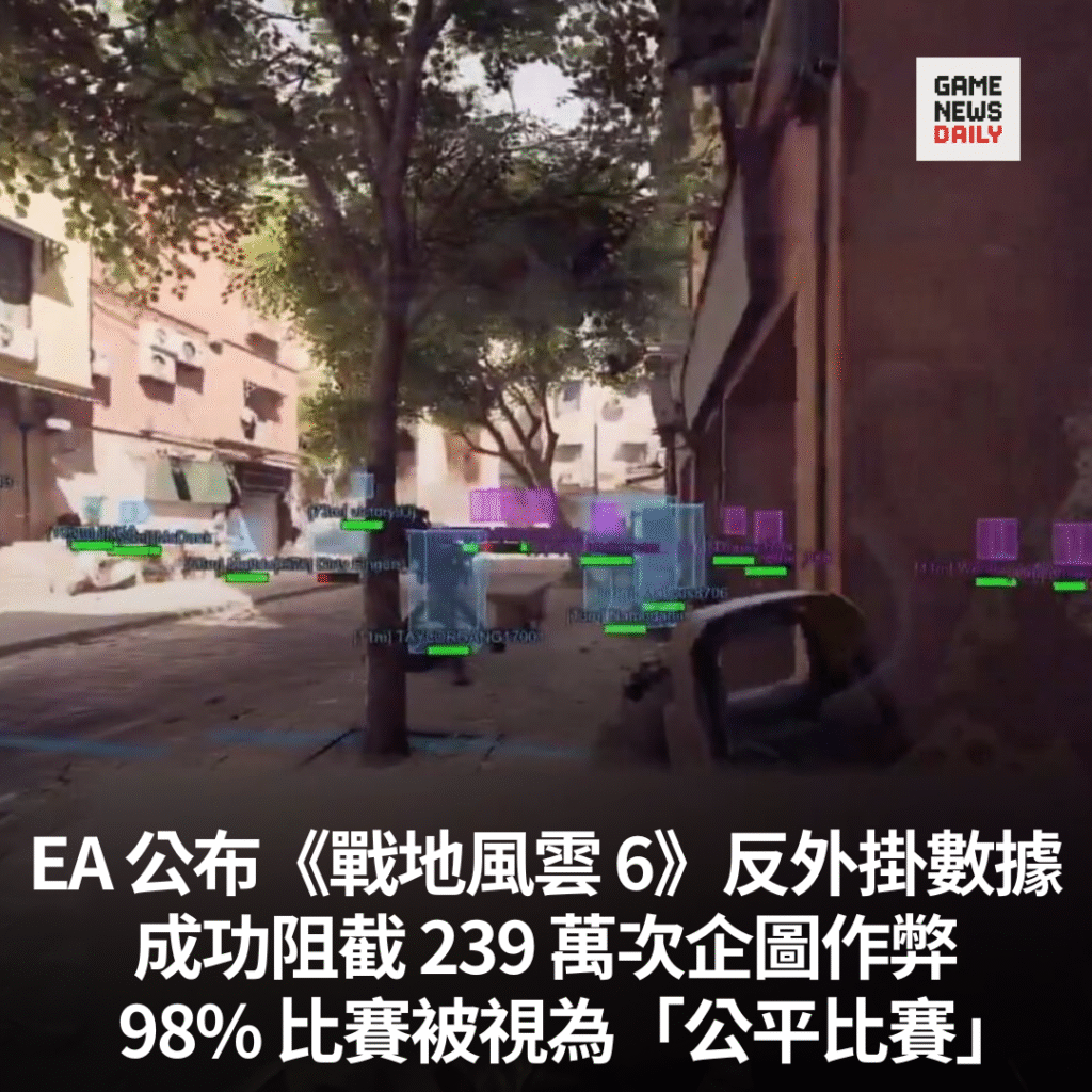 EA 公布《戰地風雲 6》反外掛數據 成功阻截 239 萬次企圖作弊 98% 比賽被視為「公平比賽」