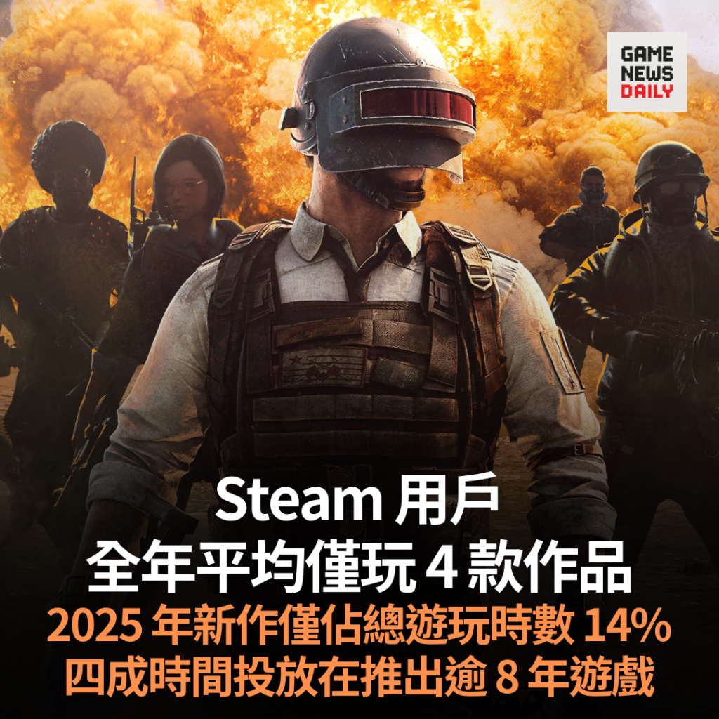 Steam 用戶全年平均僅玩 4 款作品　2025 年新作僅佔總遊玩時數 14%　四成時間投放在推出逾 8 年遊戲