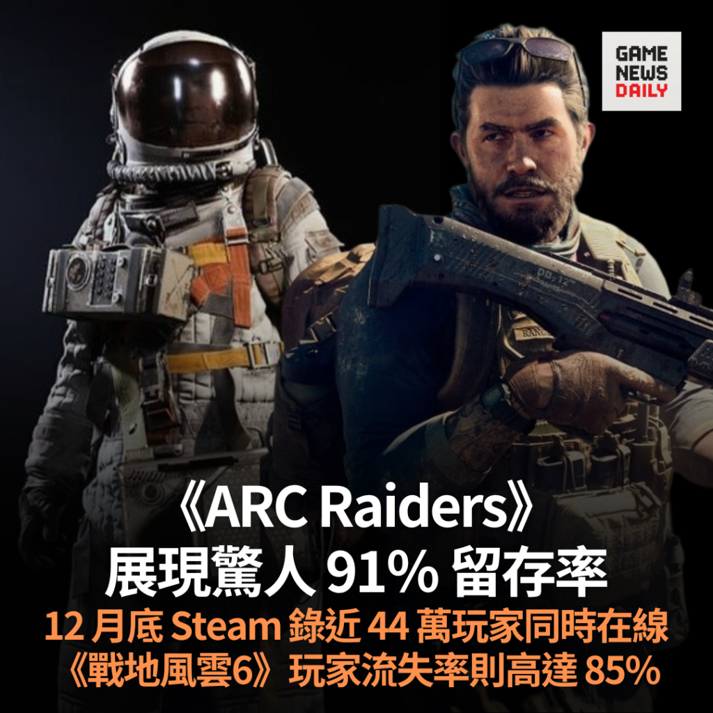 《ARC Raiders》展現驚人 91％ 留存率　《戰地風雲6》玩家流失率則高達 85%
