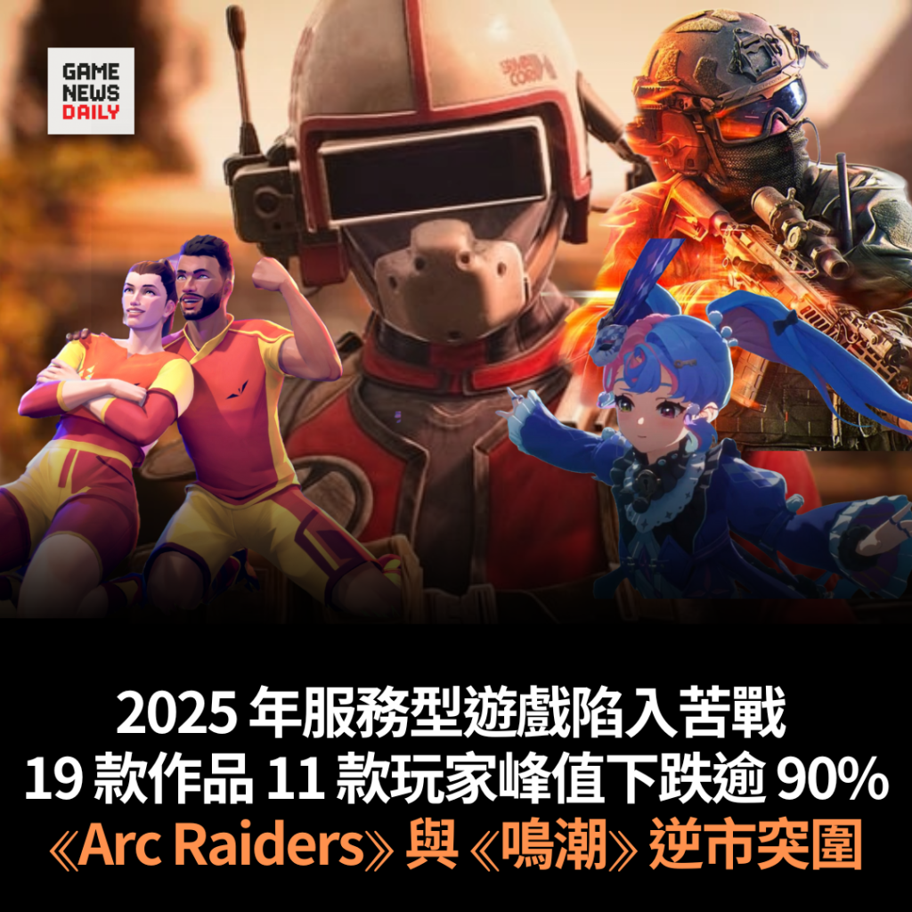 2025 年服務型遊戲陷入苦戰 19 款作品 11 款玩家峰值下跌逾 90% 《Arc Raiders》與 《鳴潮》逆市突圍