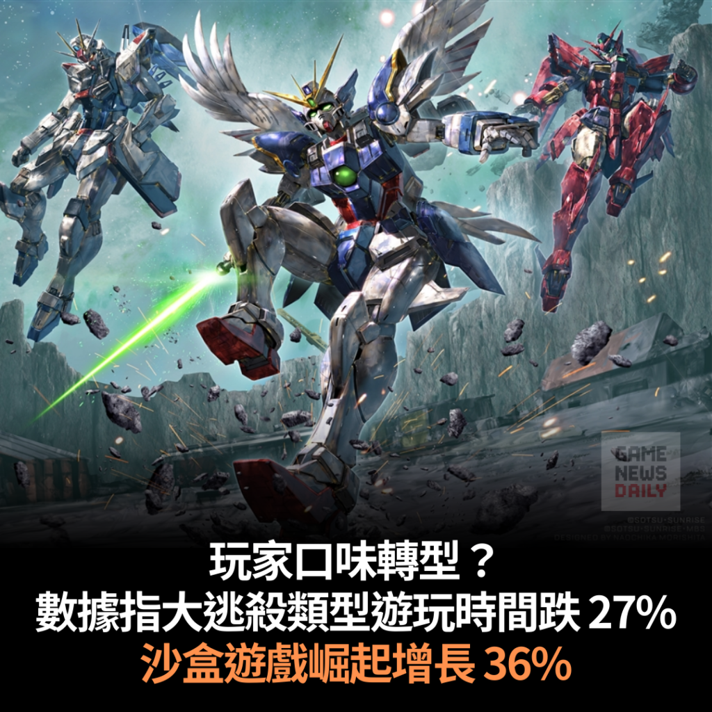 玩家口味轉型？　數據指大逃殺類型遊玩時間跌 27%　沙盒遊戲崛起增長 36%