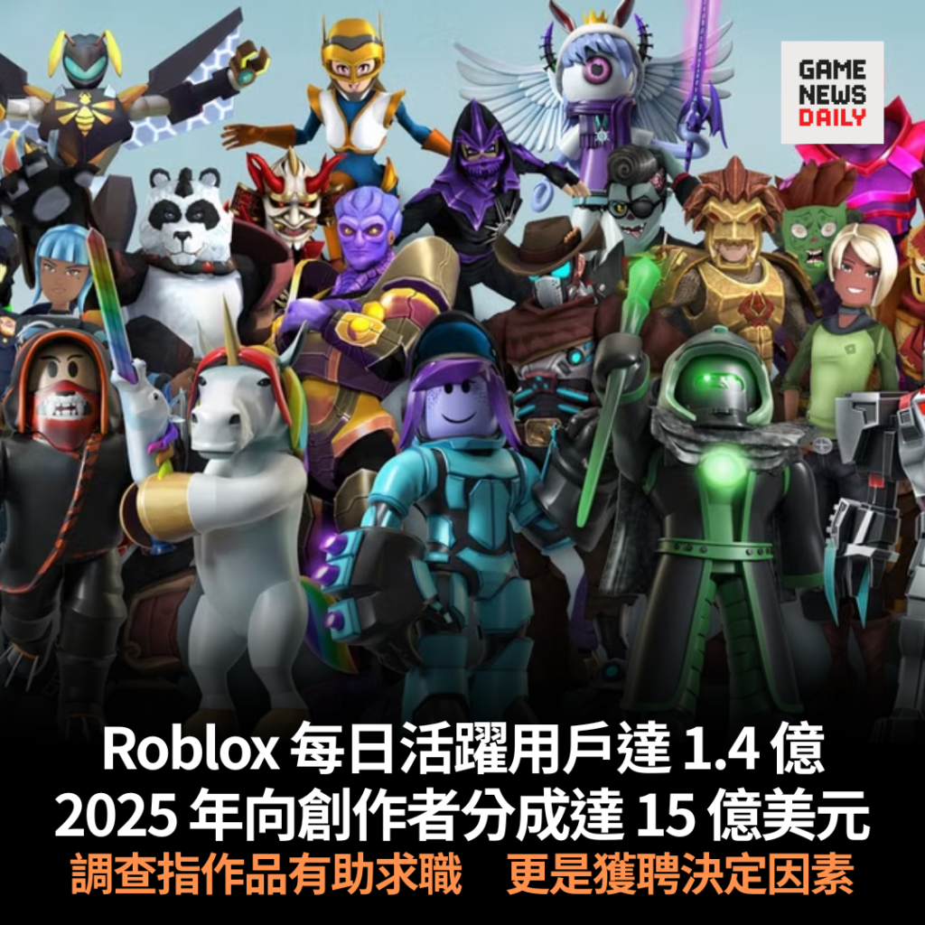Roblox 每日活躍用戶達 1.4 億　2025 年向創作者分成達 15 億美元　調查指作品有助求職　更是獲聘決定因素