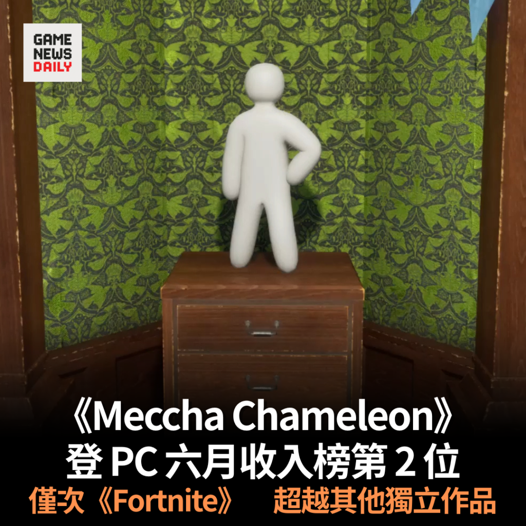 《Meccha Chameleon》登 PC 六月收入榜第 2 位　僅次《Fortnite》　超越其他獨立作品