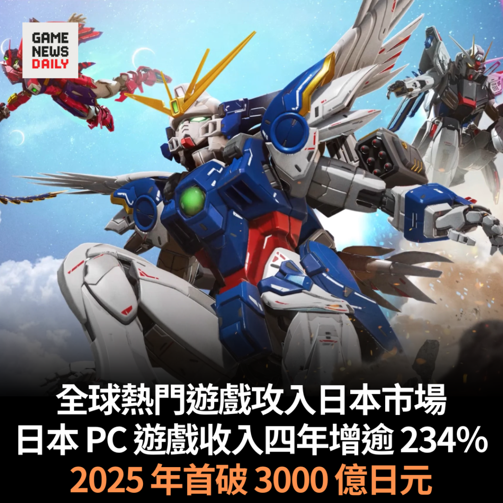 全球熱門遊戲攻入日本市場　日本 PC 遊戲收入四年增逾 234％　2025 年首破 3000 億日元
